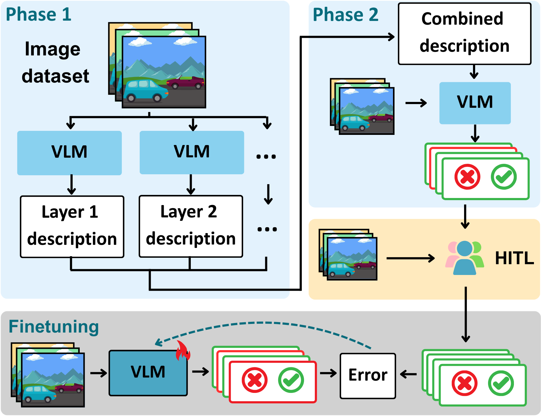 Can VLMs Unlock Semantic Anomaly Detection framework