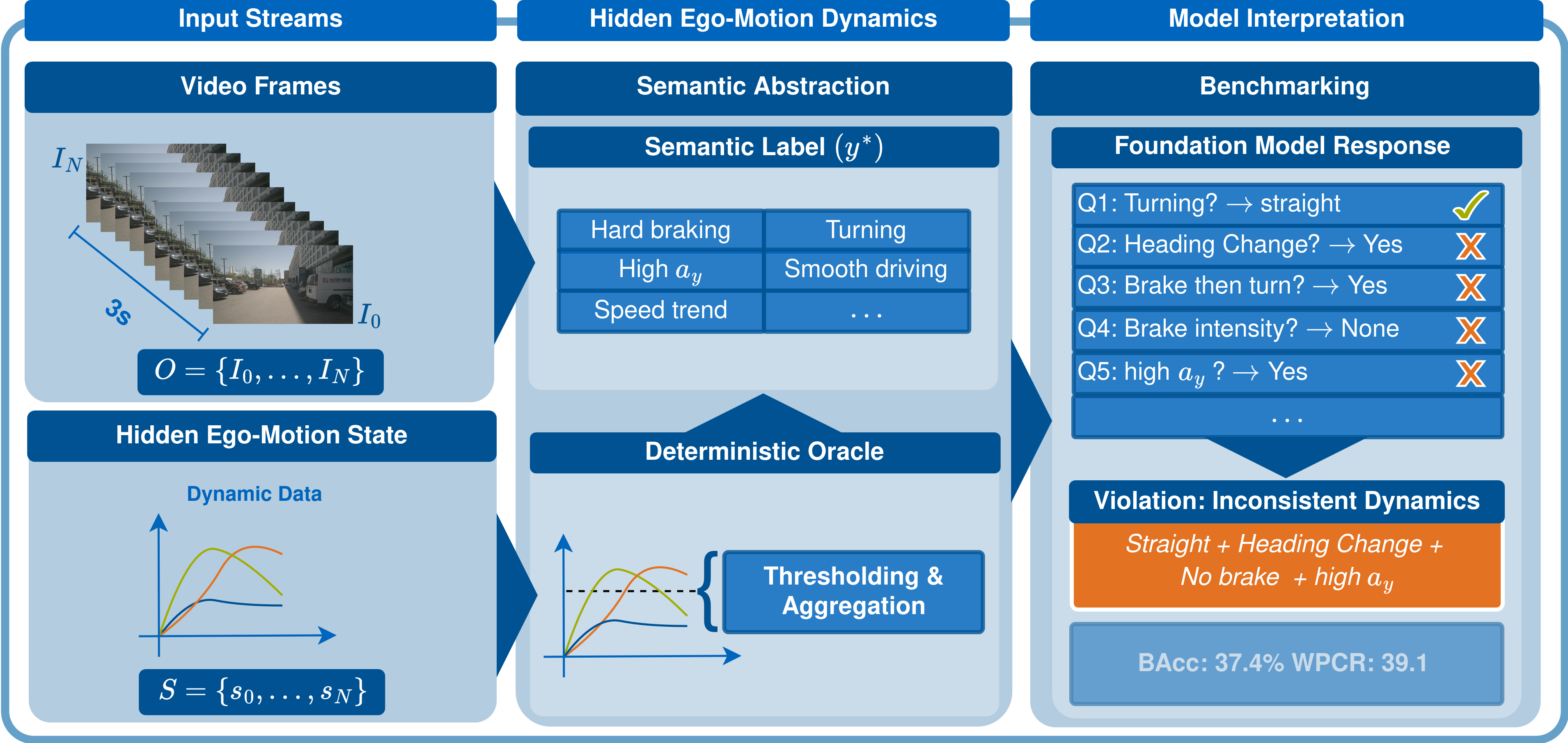 EgoDyn-Bench framework