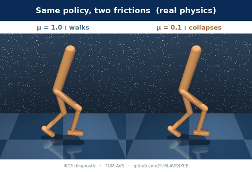 iKCE: same policy, two frictions — walks vs collapses