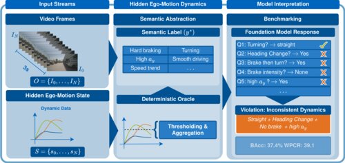 EgoDyn-Bench framework