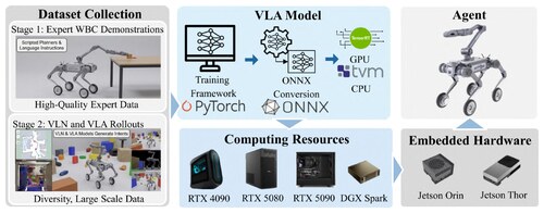 Towards Whole-Body VLA — framework overview